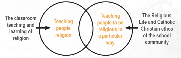 Religious Life of the School.